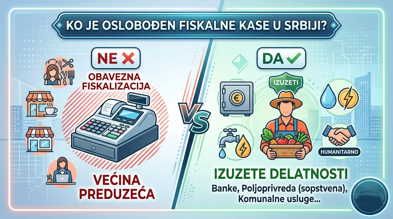 Ko je izuzet od obaveze fiskalizacije u Srbiji